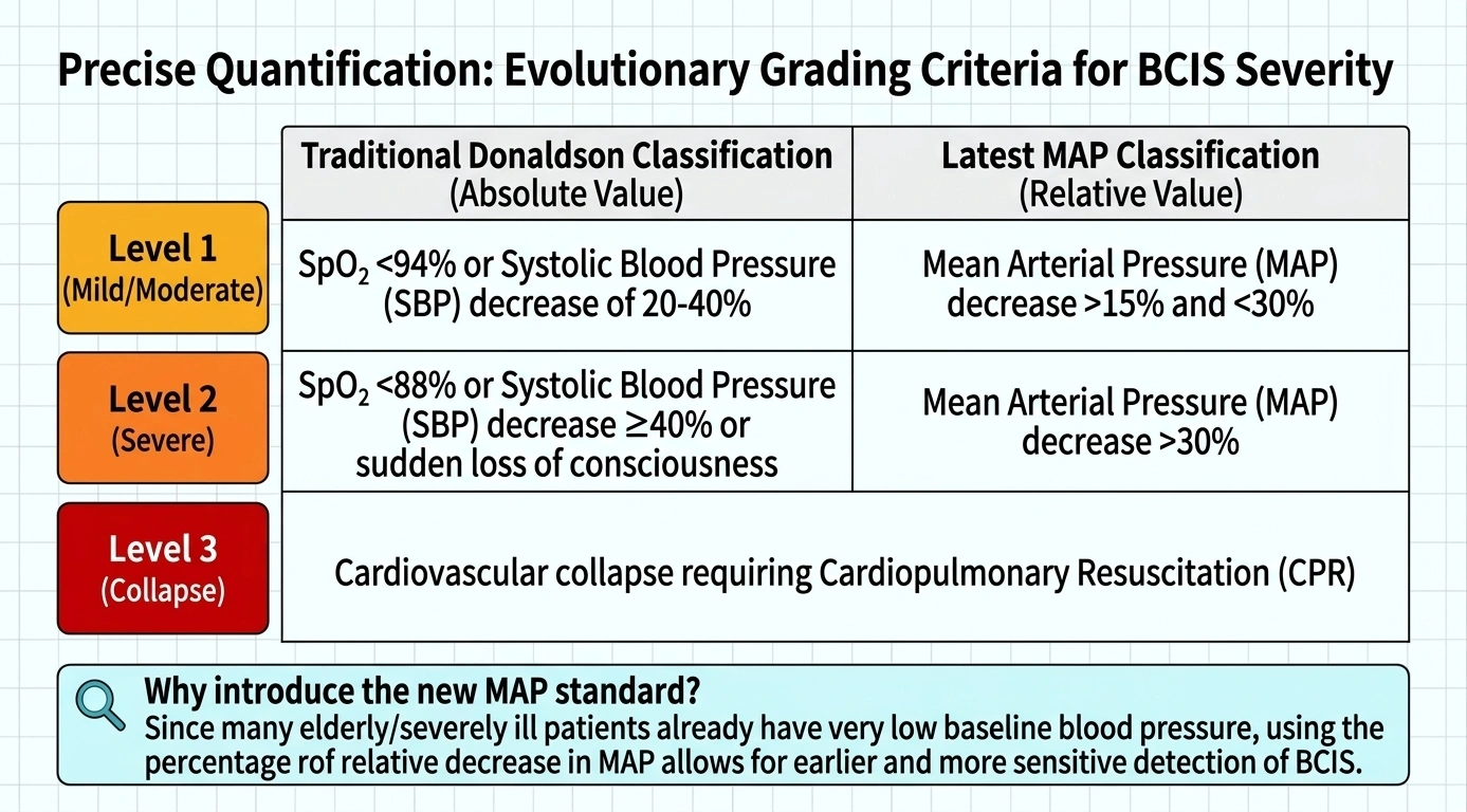 Evolutionary grading criteria for the severity of BCIS